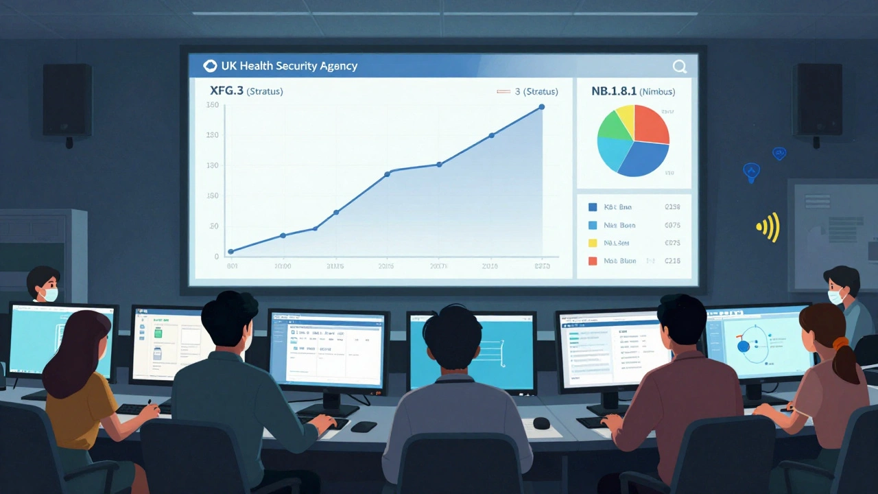 Medical data dashboard in a UK health agency showing rising XFG.3 cases and falling NB.1.8.1 cases under monitor glow.